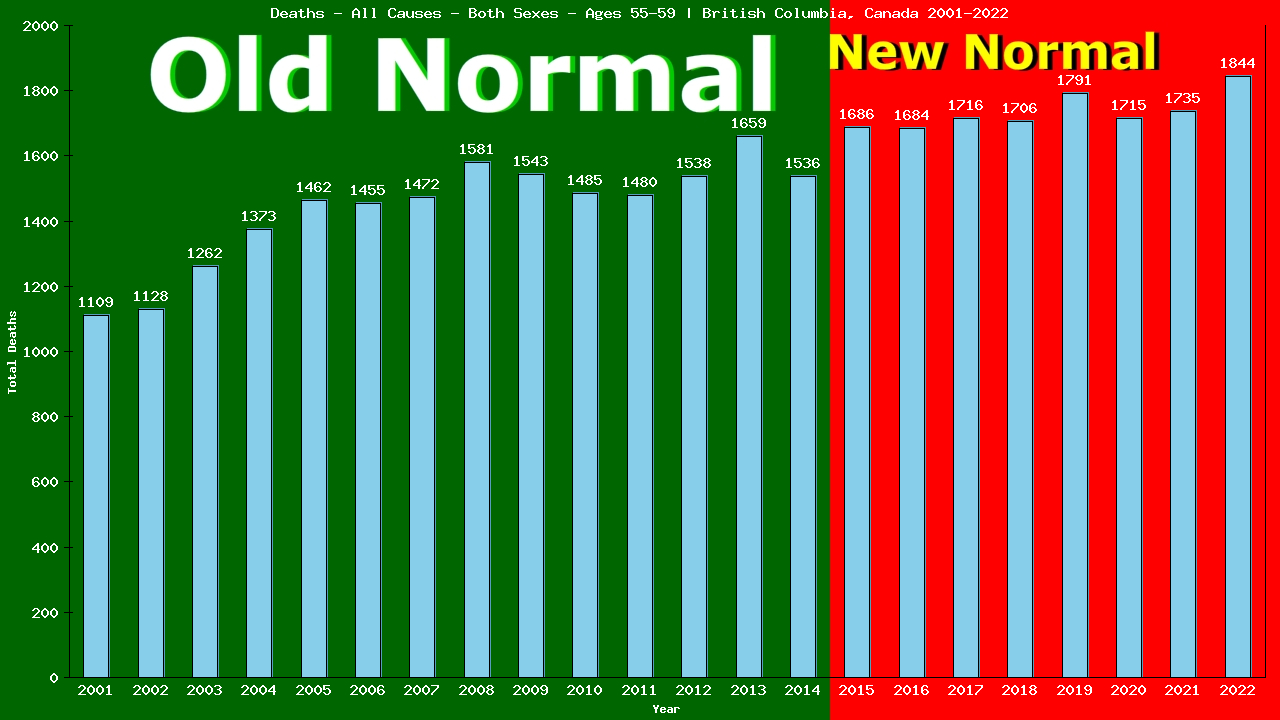 Graph showing Deaths - All Causes - Male - Aged 55-59 | British Columbia, Canada